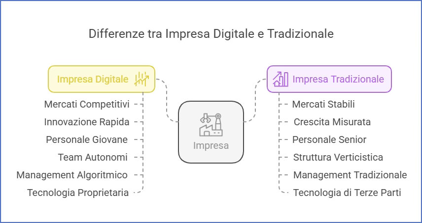 Differenze tra Impresa Digitale e Tradizionale - Tech 360