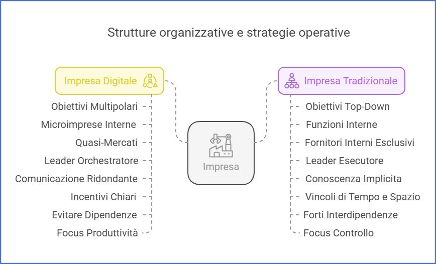 Strutture organizzative e strategie operative - Tech 360