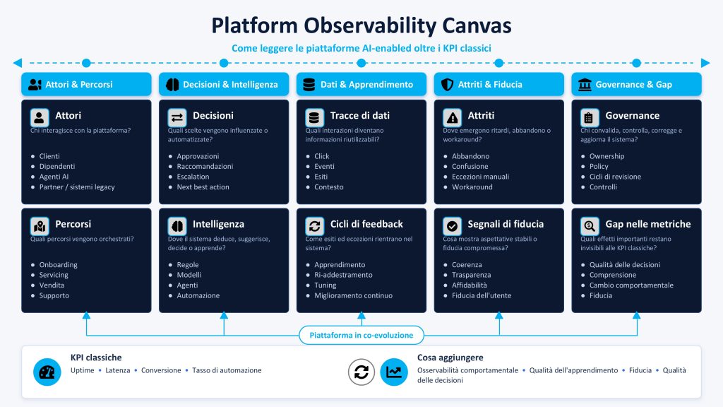 Platform_Observability_Canvas_IT - Tech 360 Canvas di Platform Observability con cinque colonne: Attori, Decisioni, Dati, Attributi e Governance, e relativi temi sottostanti.